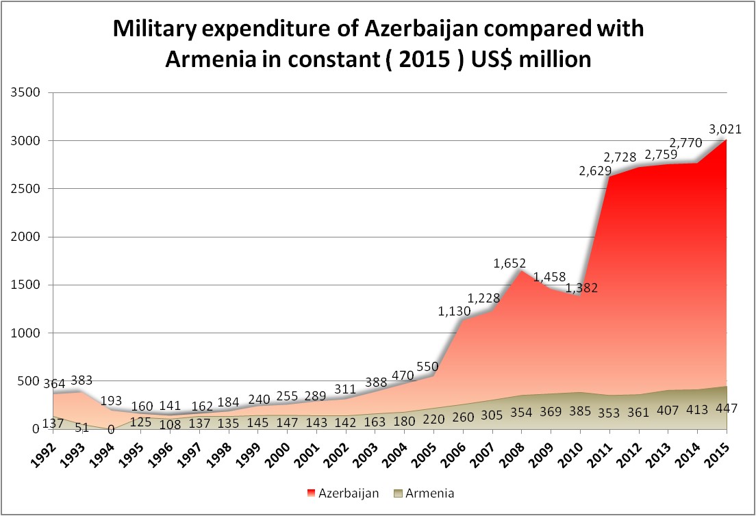 Military expenditure of Armenia and Azerbaijan in constant (2015) US$